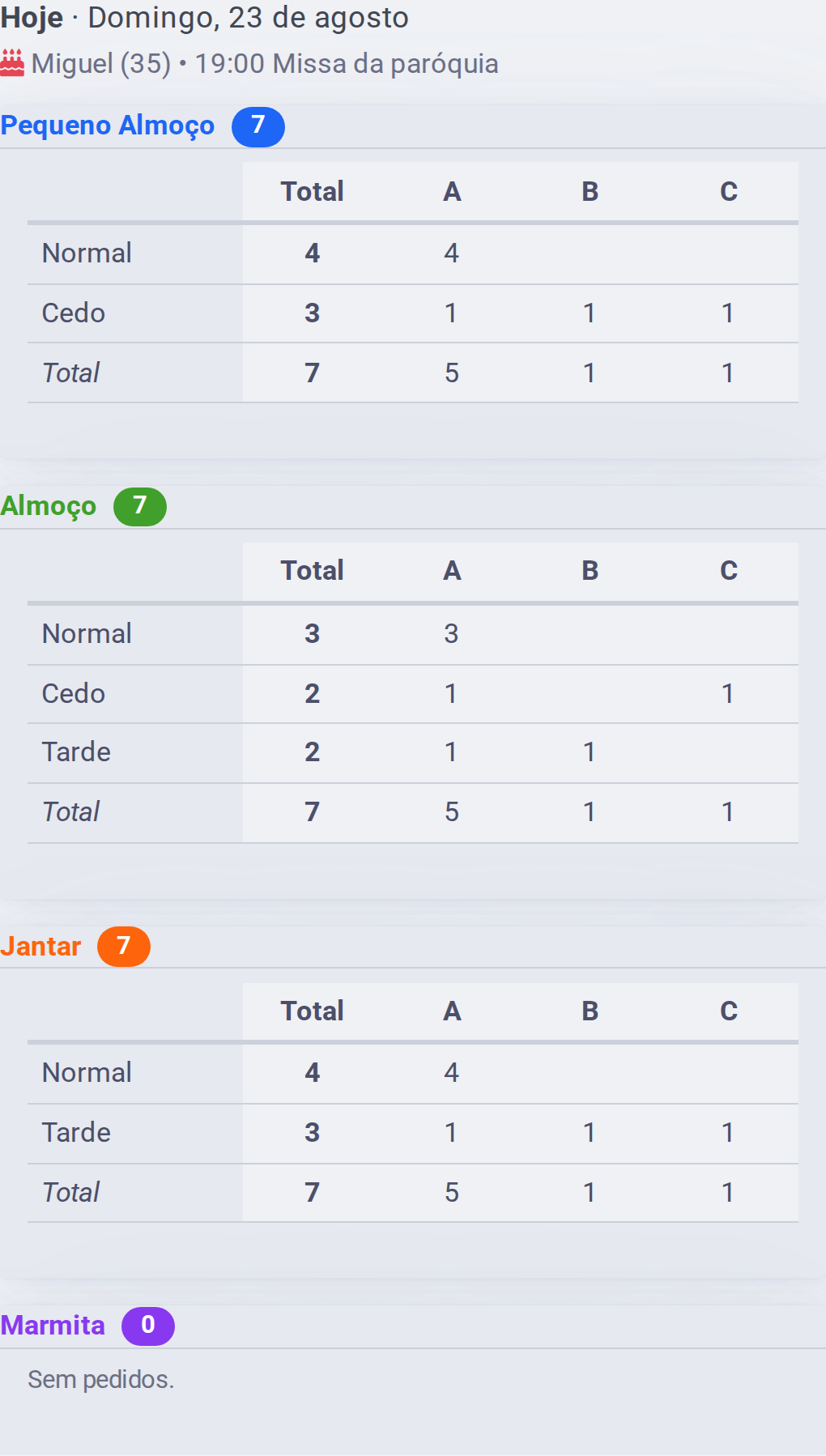 Totais de um dia: uma tabela por refeição, com uma linha por variante e uma coluna por dieta.