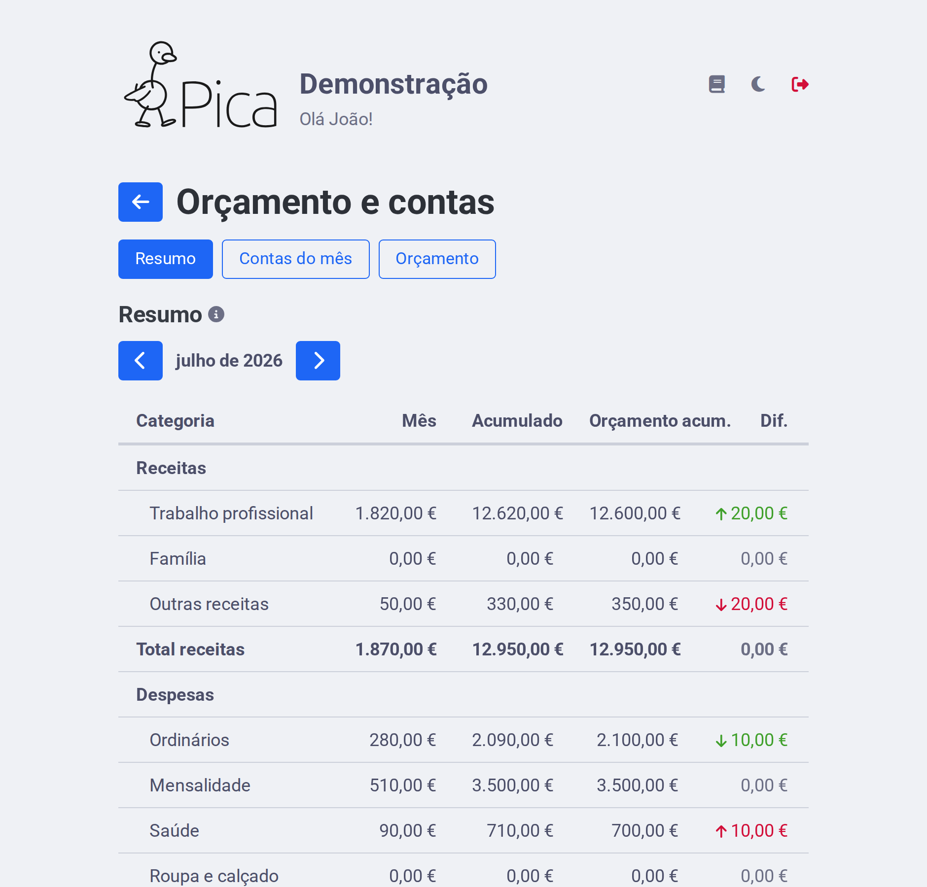Resumo do orçamento, com as categorias agrupadas e o previsto contra o realizado.
